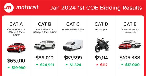 latest coe price|Latest COE Bidding Results and Prices 2024 .